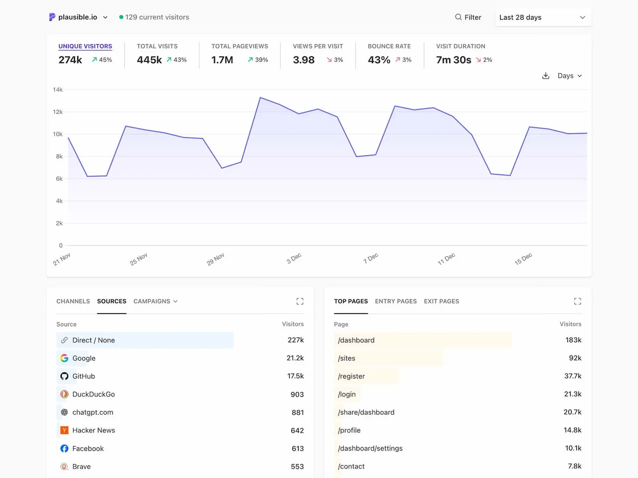 Plausible self-hosted web interface screenshot