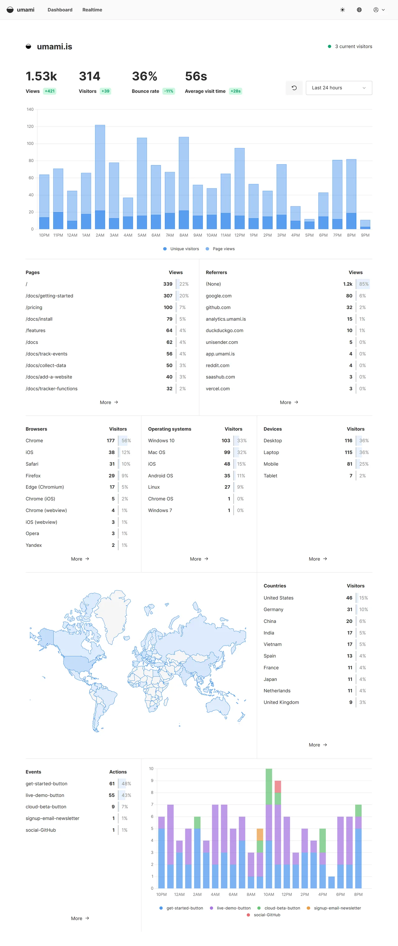 Umami self-hosted web interface screenshot